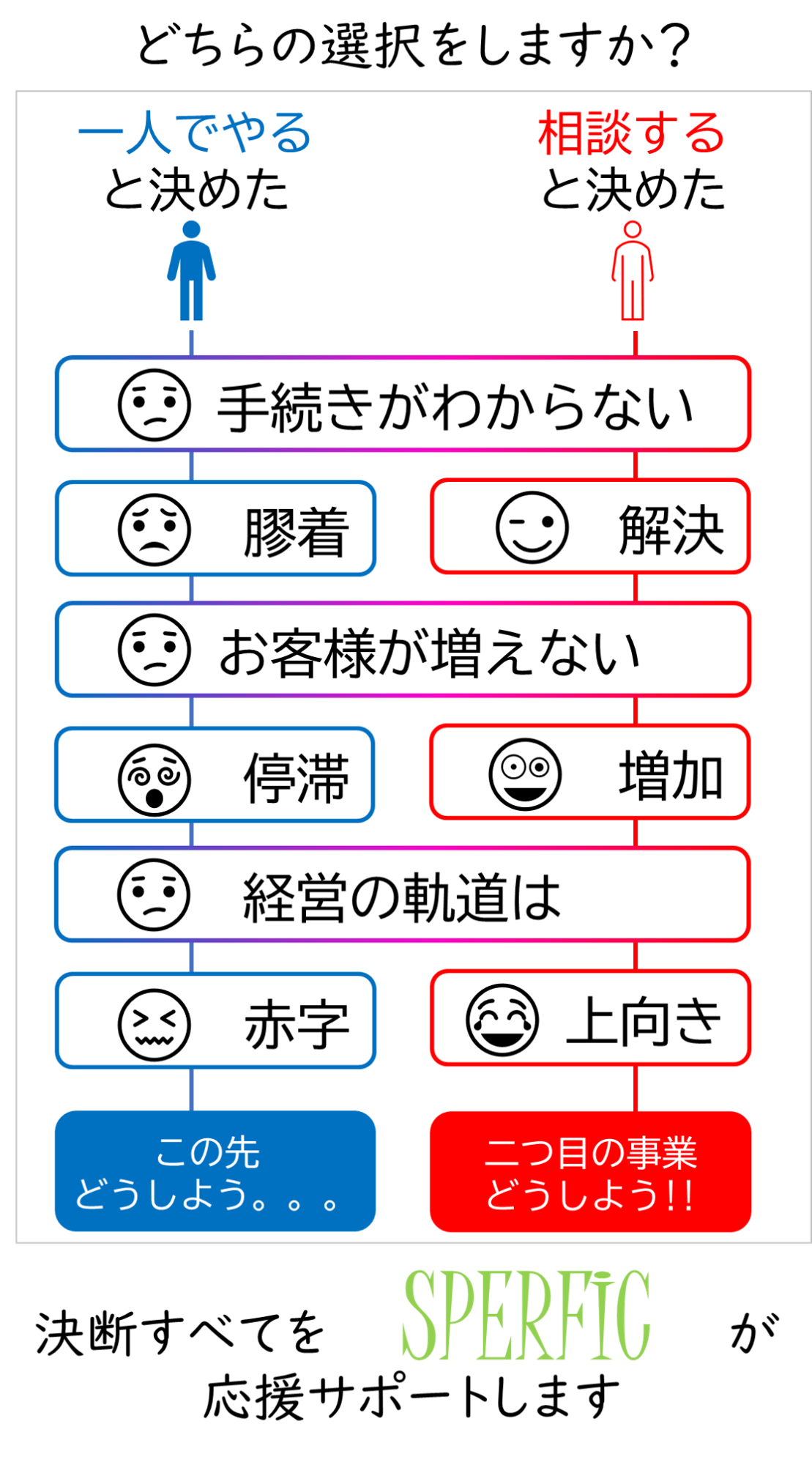 SPERFICに相談すればサポートします